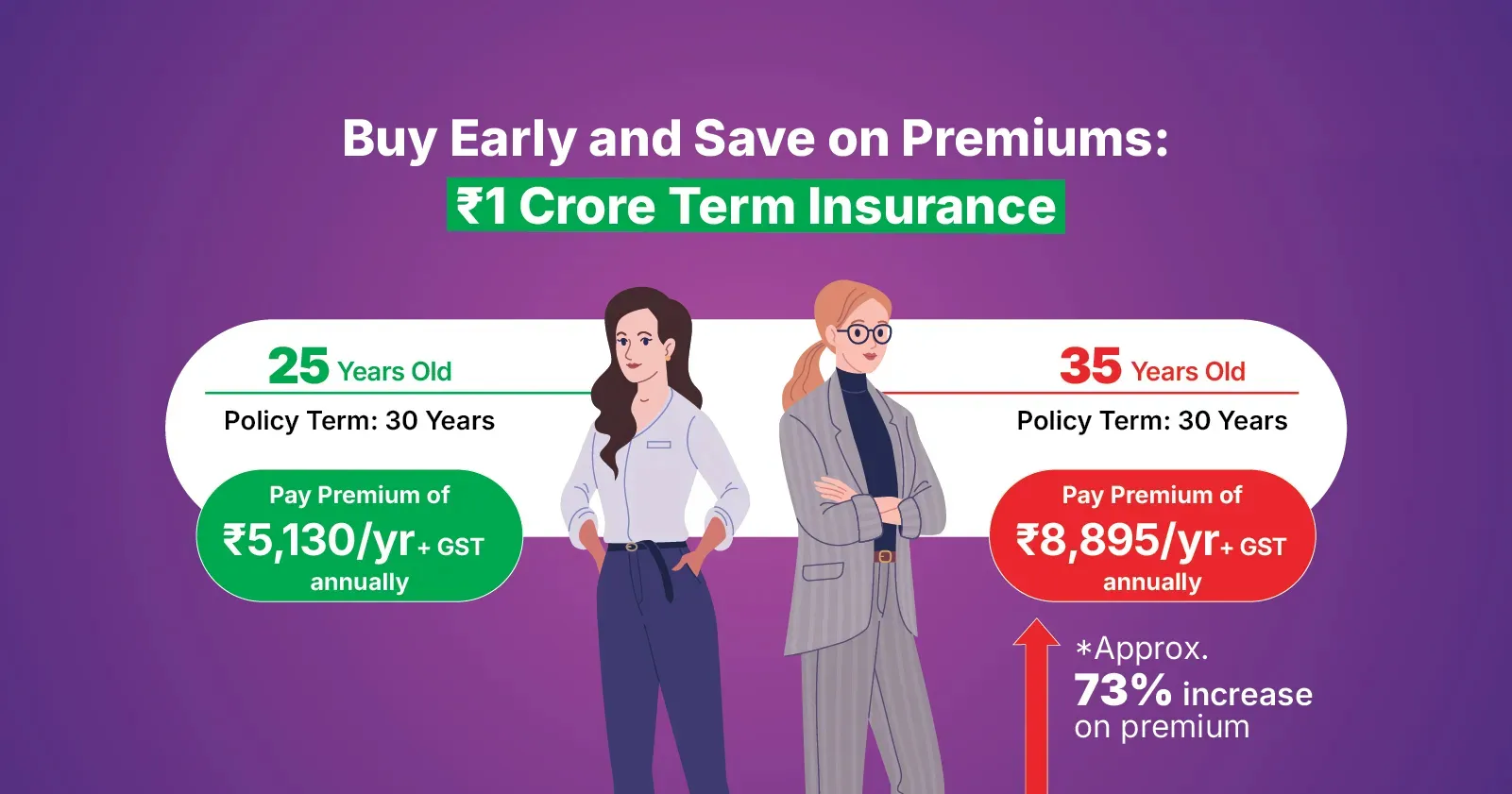 Comparison of ₹1 Crore Term Insurance premiums – ₹5,130 per year at age 25 vs ₹8,895 per year at age 35 for 30-year policy term, highlighting 73% savings by buying early