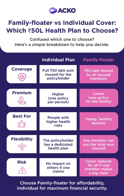 Infographic comparing Family Floater vs Individual Health Insurance Cover for ₹50 lakh sum insured, showing differences in coverage, premium, flexibility, and risk.