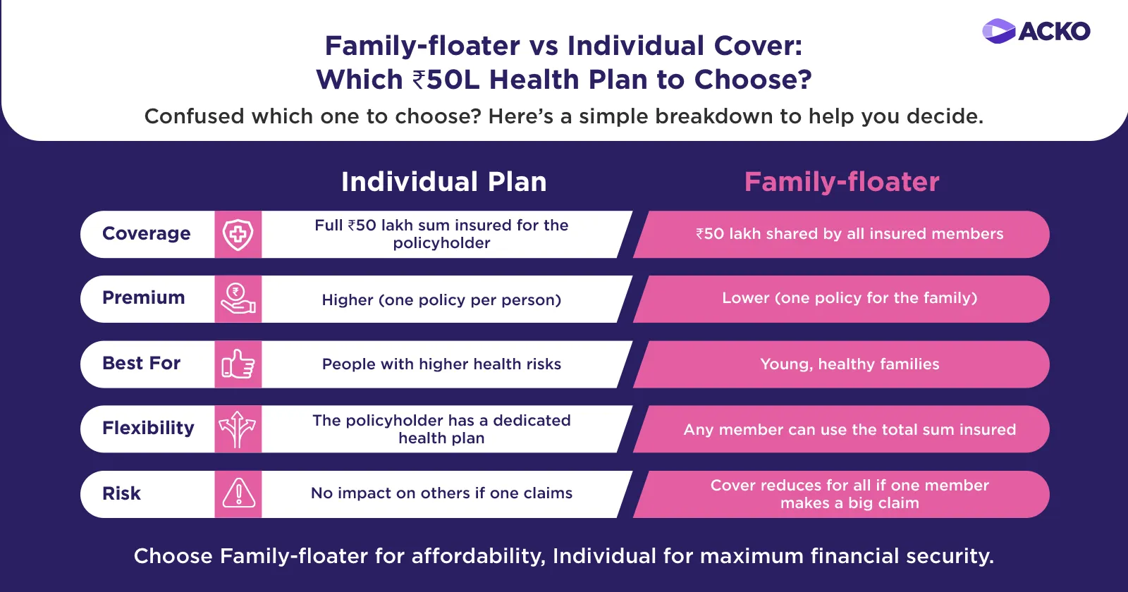 Infographic comparing Family Floater vs Individual Health Insurance Cover for ₹50 lakh sum insured, showing differences in coverage, premium, flexibility, and risk.