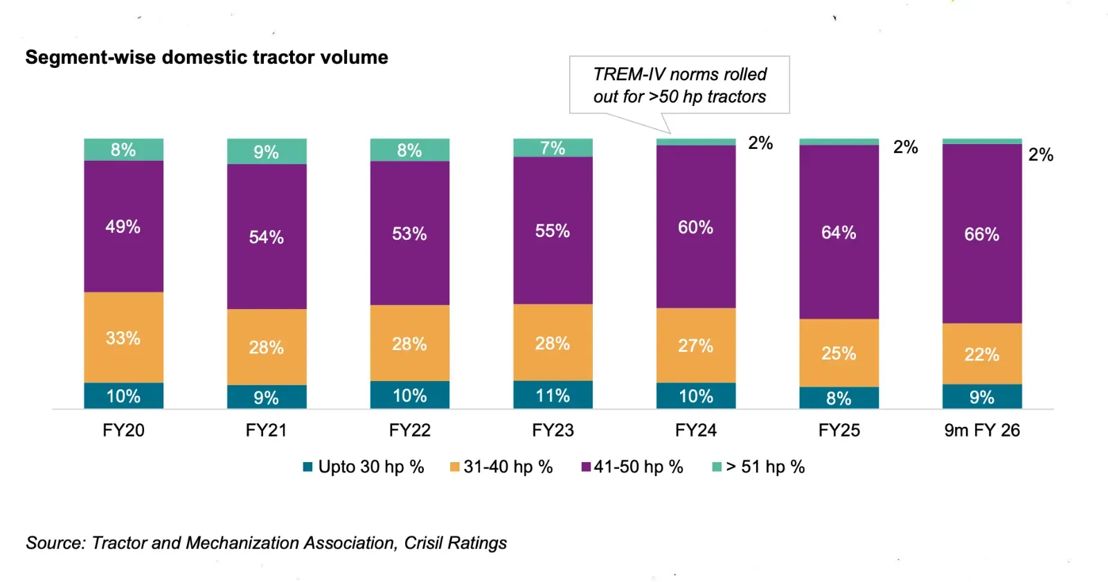 Crisil tractor sales.webp