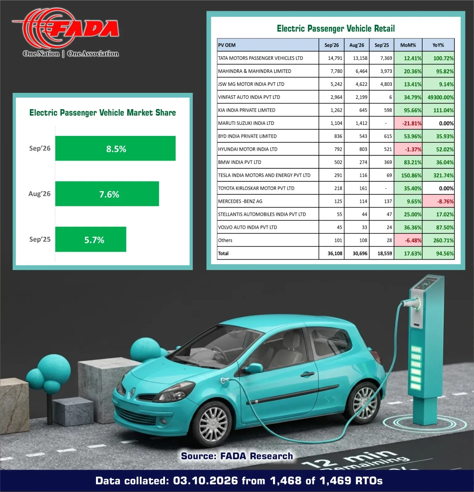 Electric PV Auto Retail for the month of September'26.webp