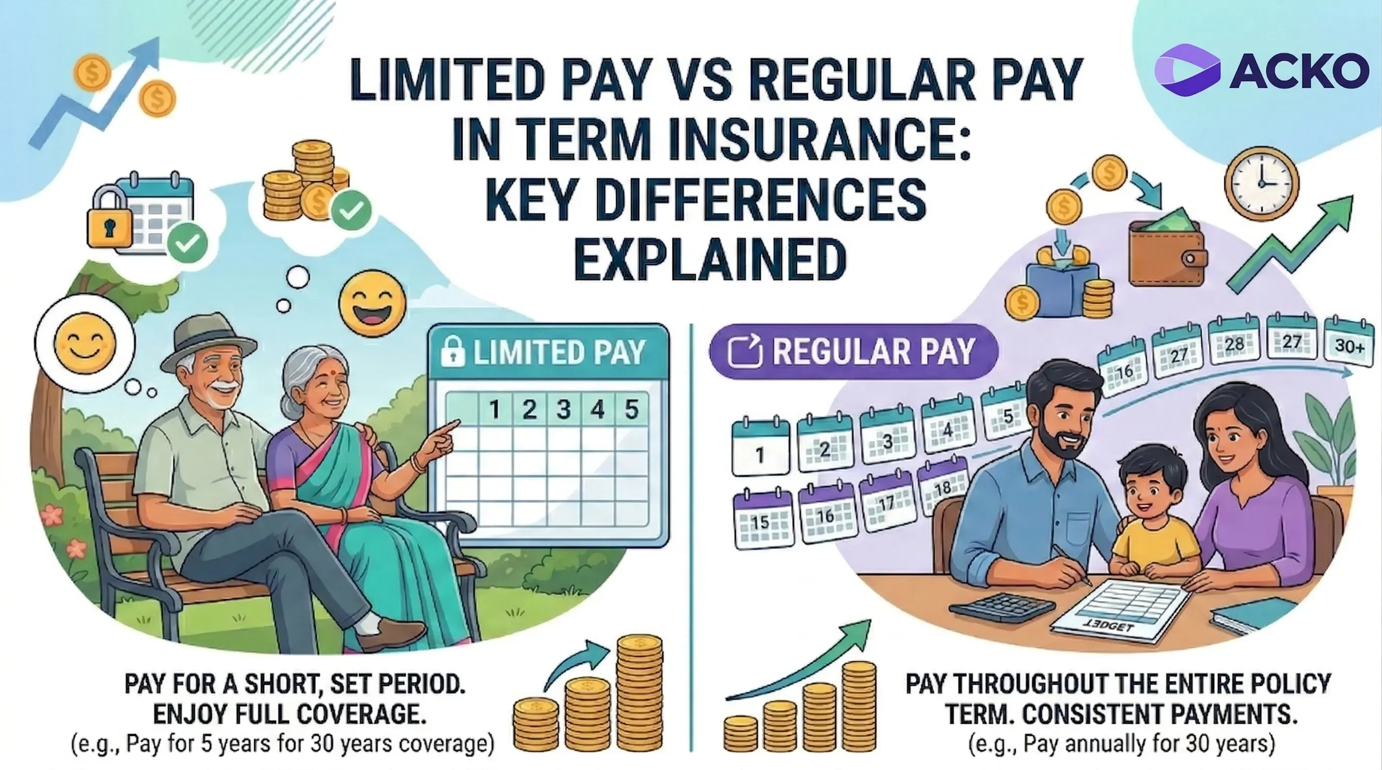 Gemini said An illustration from ACKO comparing term life insurance payment options: “Limited Pay vs Regular Pay.”