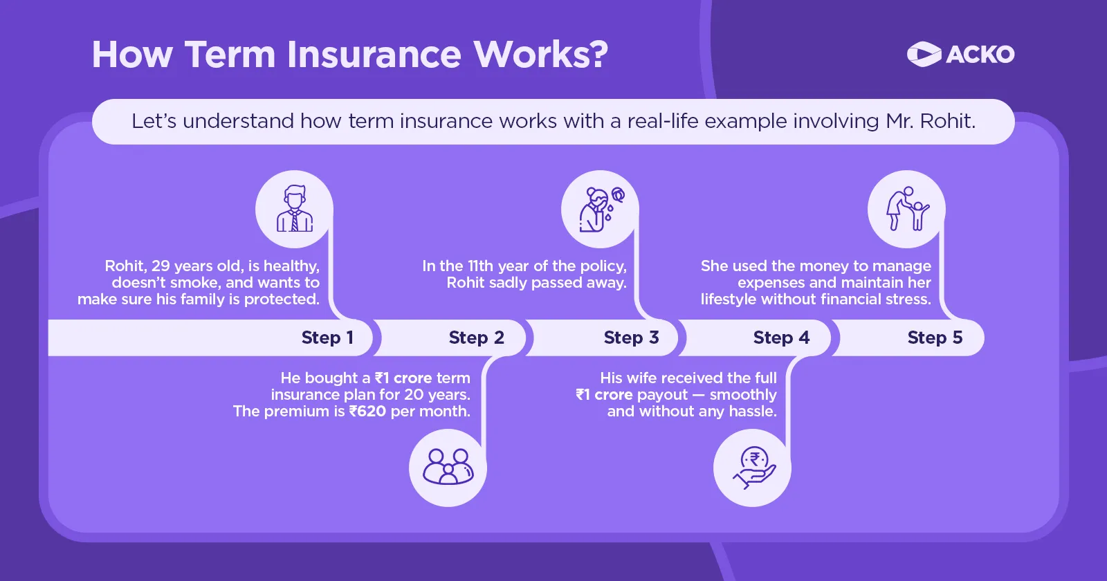 Example of how term insurance works – Rohit, a healthy 29-year-old, buys a ₹1 crore plan to protect his family. After he passes away, his wife gets the money easily to manage expenses.
