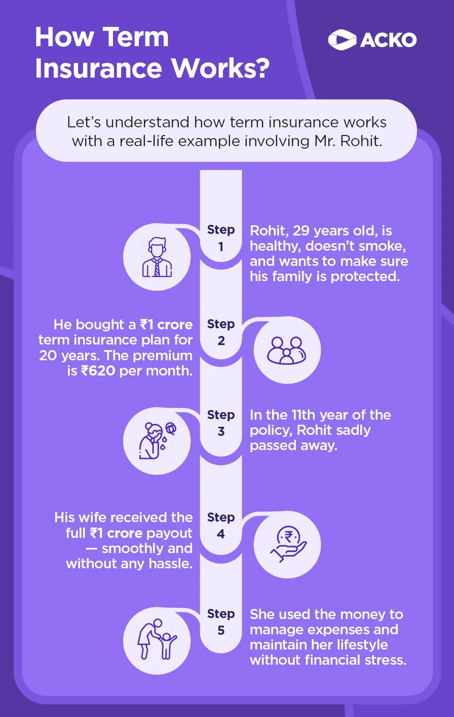 Example of how term insurance works – Rohit, a healthy 29-year-old, buys a ₹1 crore plan to protect his family. After he passes away, his wife gets the money easily to manage expenses.