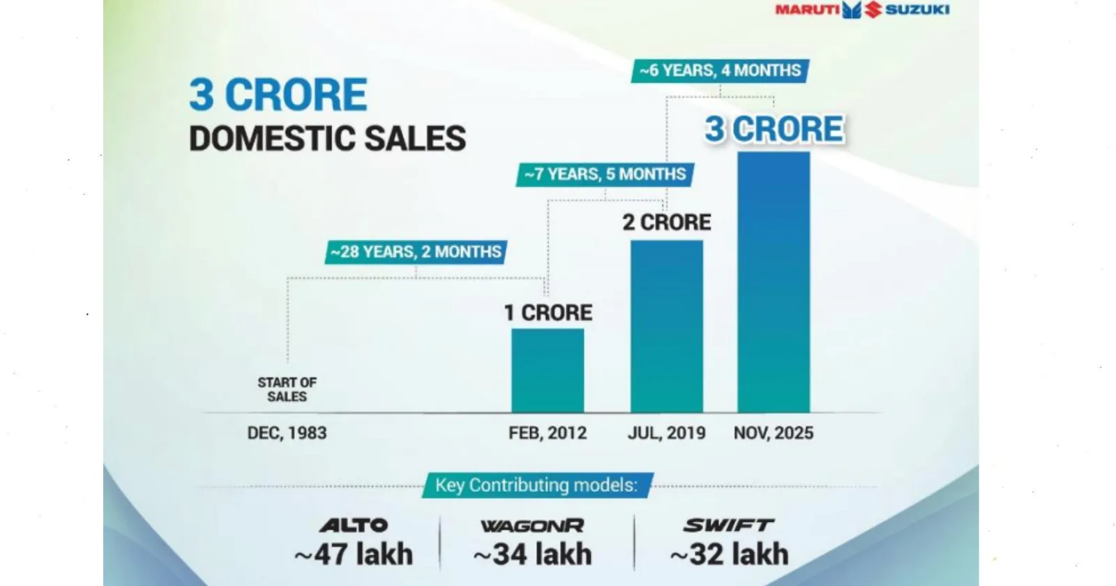 Maruti_3_crore_sales_c49a97702d.webp