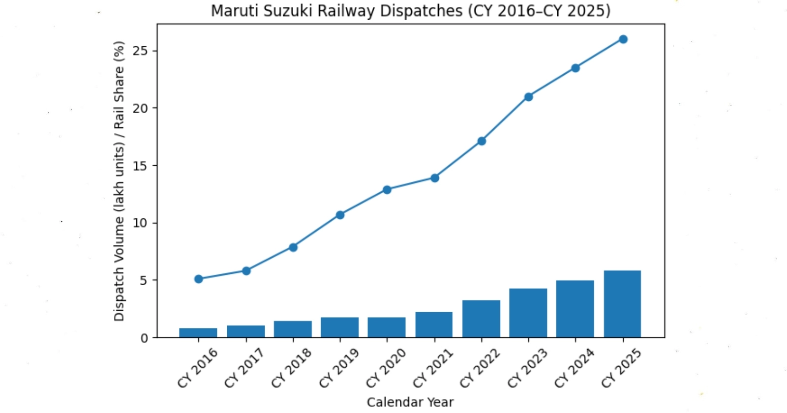 Maruti_Suzuki_rail_dispatches_c700dfbbf8.webp