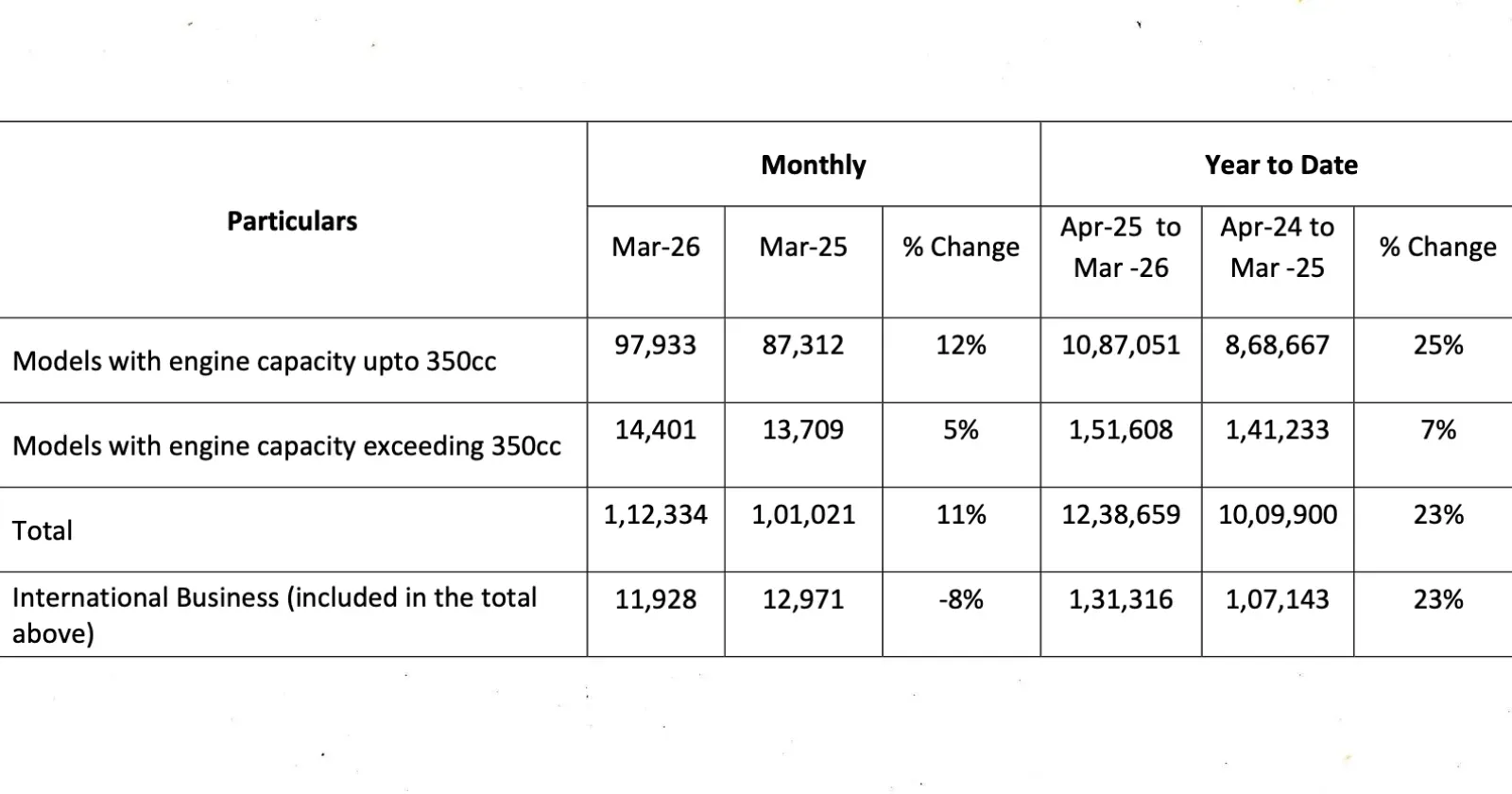 Royal Enfield March sales (1).webp