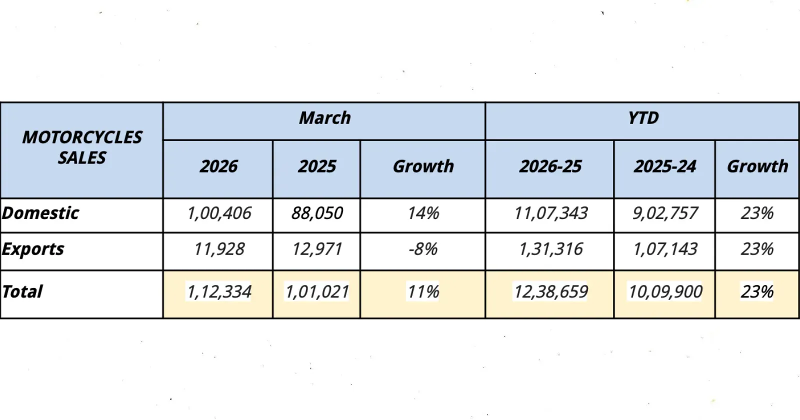 Royal Enfield March sales.webp