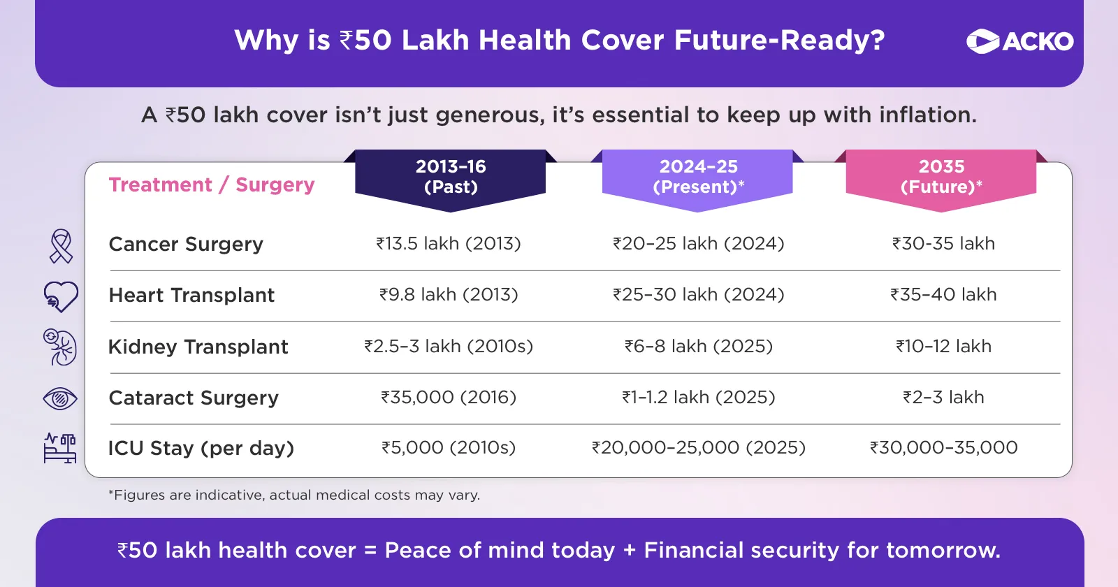 Infographic showing why ₹50 lakh health insurance cover is future-ready with rising medical costs for cancer surgery, heart transplant, kidney transplant, cataract surgery, and ICU stay from 2013 to 2035