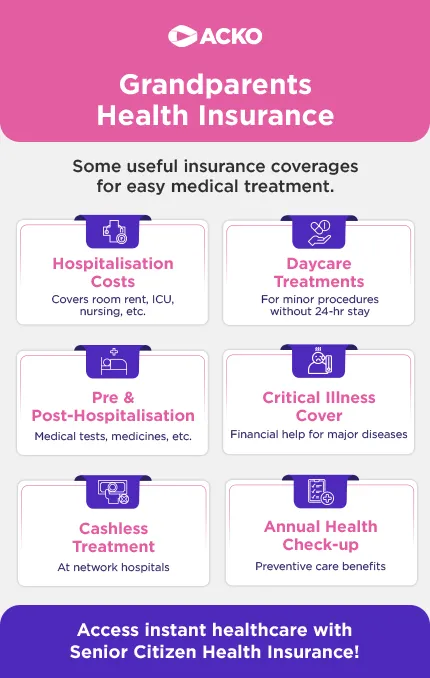 Acko grandparents health insurance plan showing coverage for hospitalisation costs, daycare treatments, pre and post-hospitalisation, critical illness cover, cashless treatment, and annual health check-up for senior citizens.
