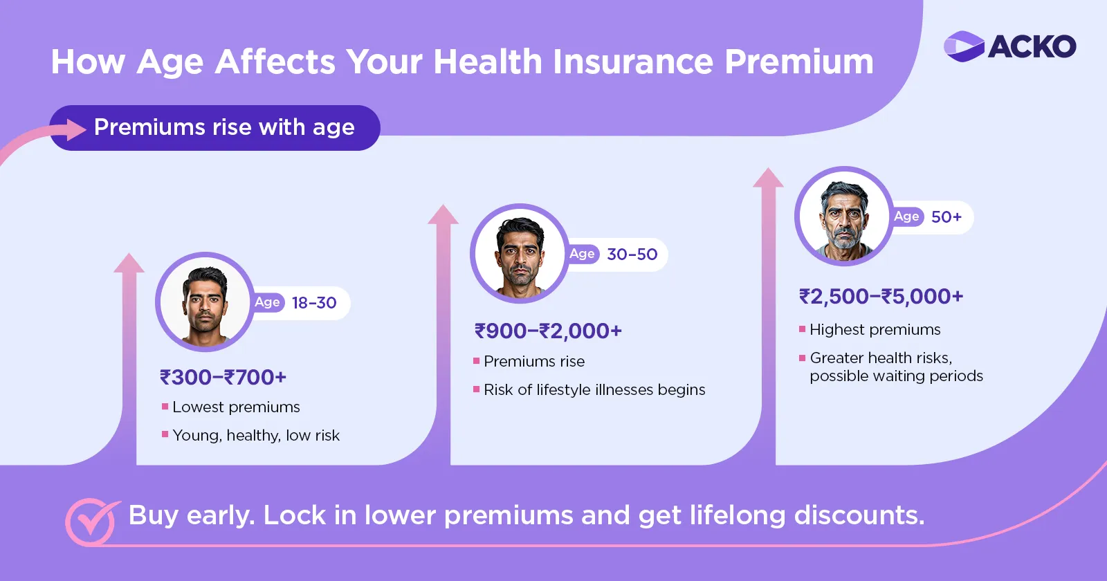 How age affects health insurance premium: ₹300–₹700 for age 18–30, ₹900–₹2,000+ for 30–50, ₹2,500–₹5,000+ for 50+, with rising premiums and health risks