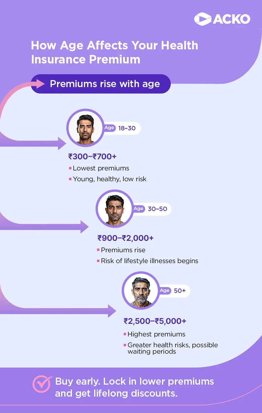 How age affects health insurance premium: ₹300–₹700 for age 18–30, ₹900–₹2,000+ for 30–50, ₹2,500–₹5,000+ for 50+, with rising premiums and health risks