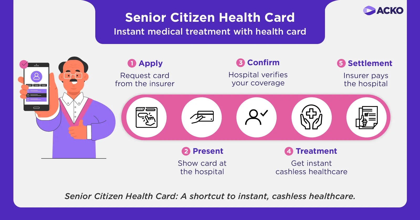 Acko senior citizen health card process showing steps to apply, present card at hospital, confirm coverage, get cashless treatment, and insurer settlement for instant healthcare.