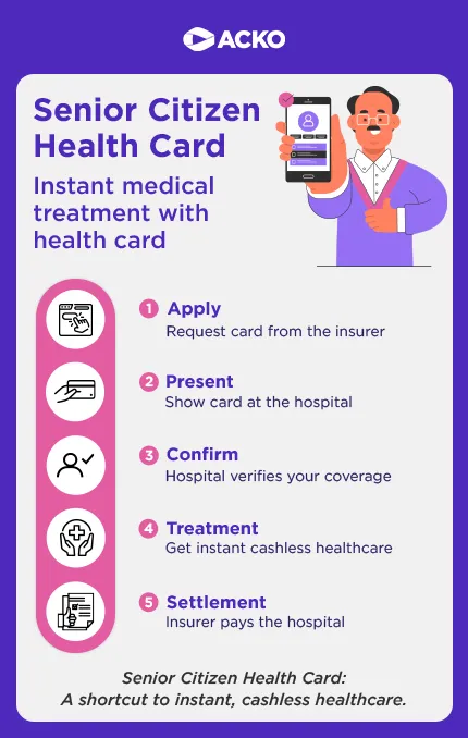 Acko senior citizen health card process showing steps to apply, present card at hospital, confirm coverage, get cashless treatment, and insurer settlement for instant healthcare.