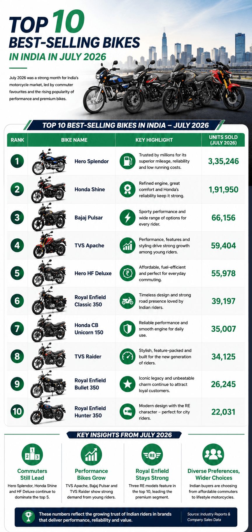 best-selling-bikes-july-2026.png