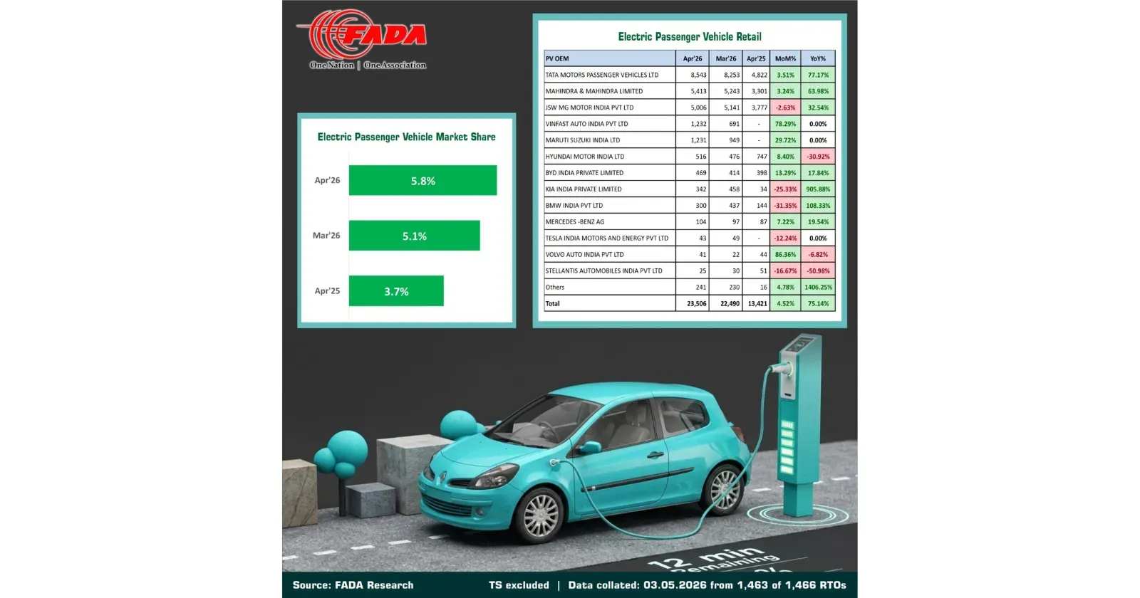 electric PVs April 2026 FADA.webp