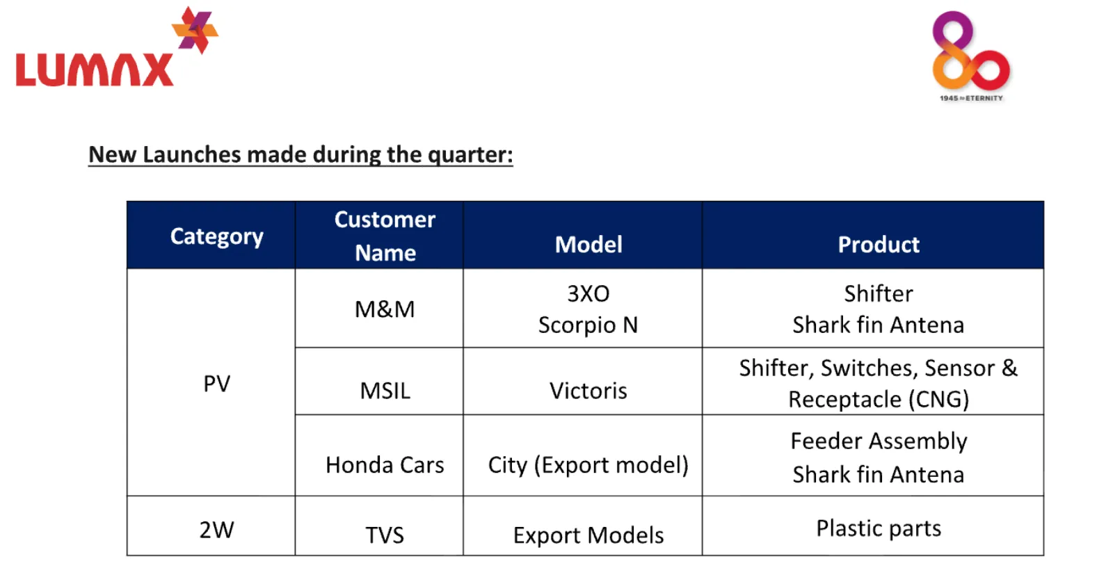 Lumax Auto Technologies Registers 37% Revenue Surge in Q2 FY26