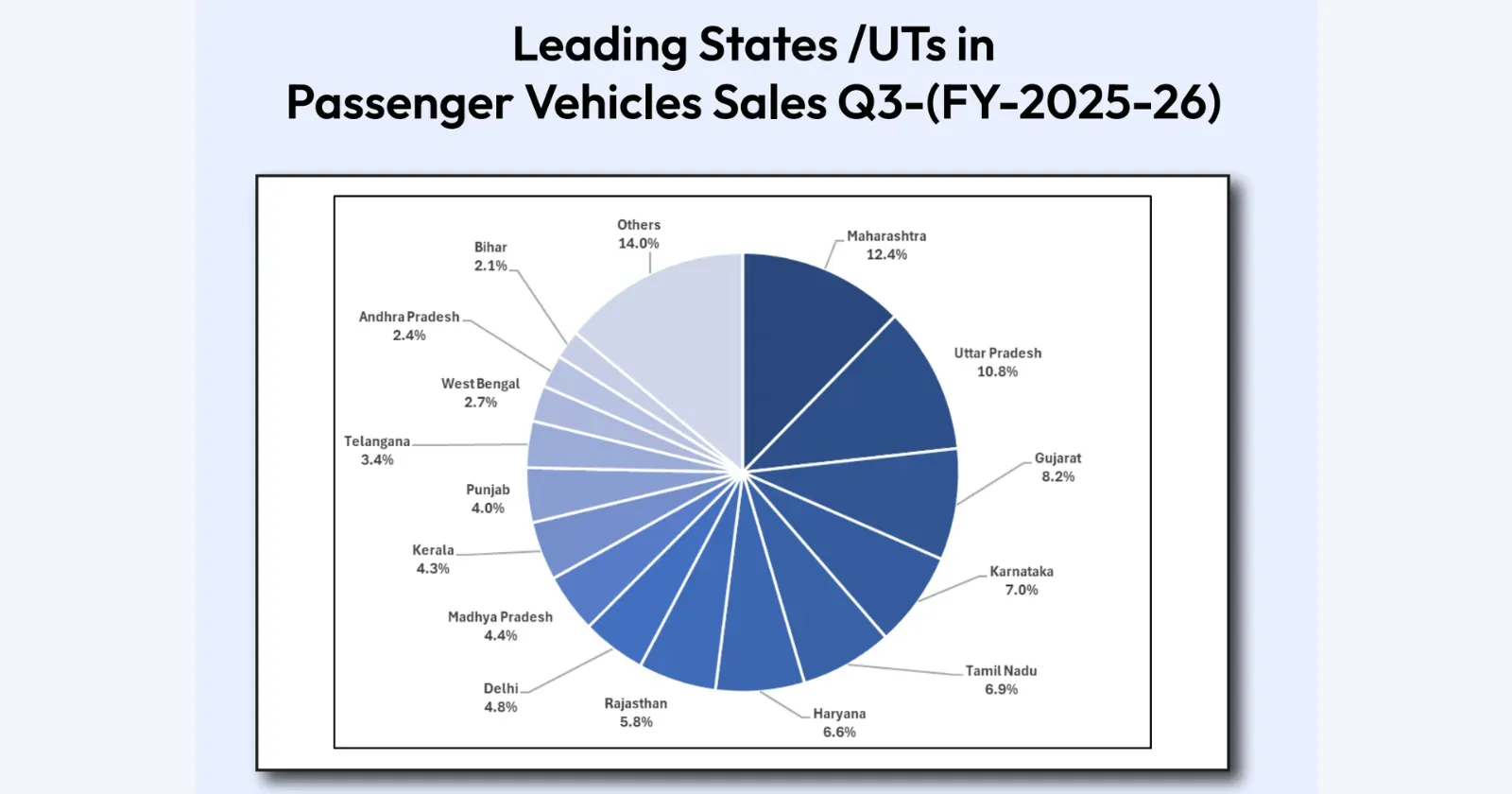 Maharashtra Tops India PV Sales in Q3 FY2026 With 12.4% Share, Western Zone Leads All Regions: SIAM