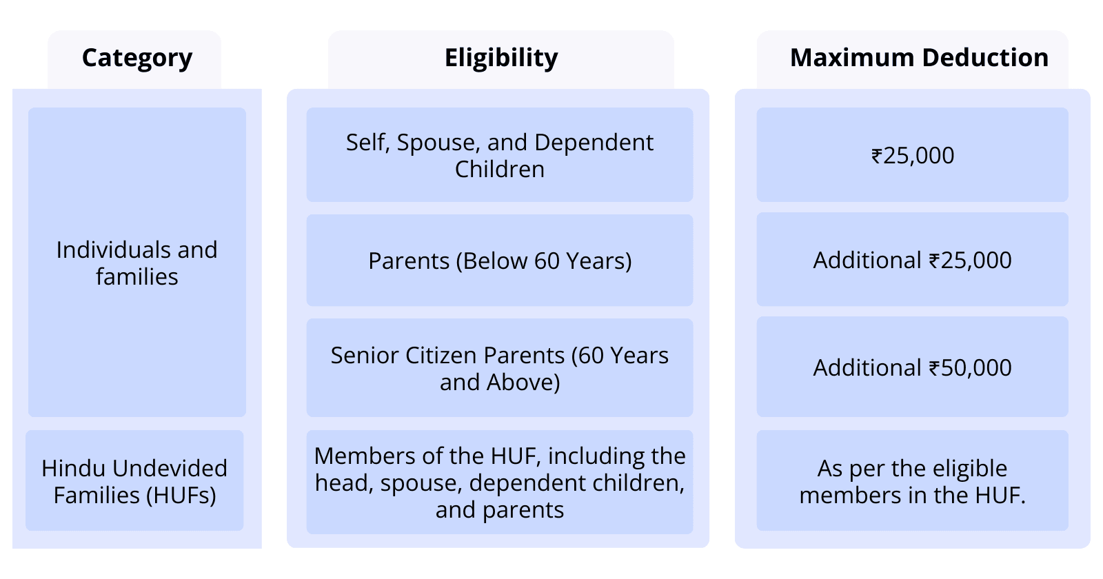 Section 80D Deductions Under Medical & Health Insurance ACKO