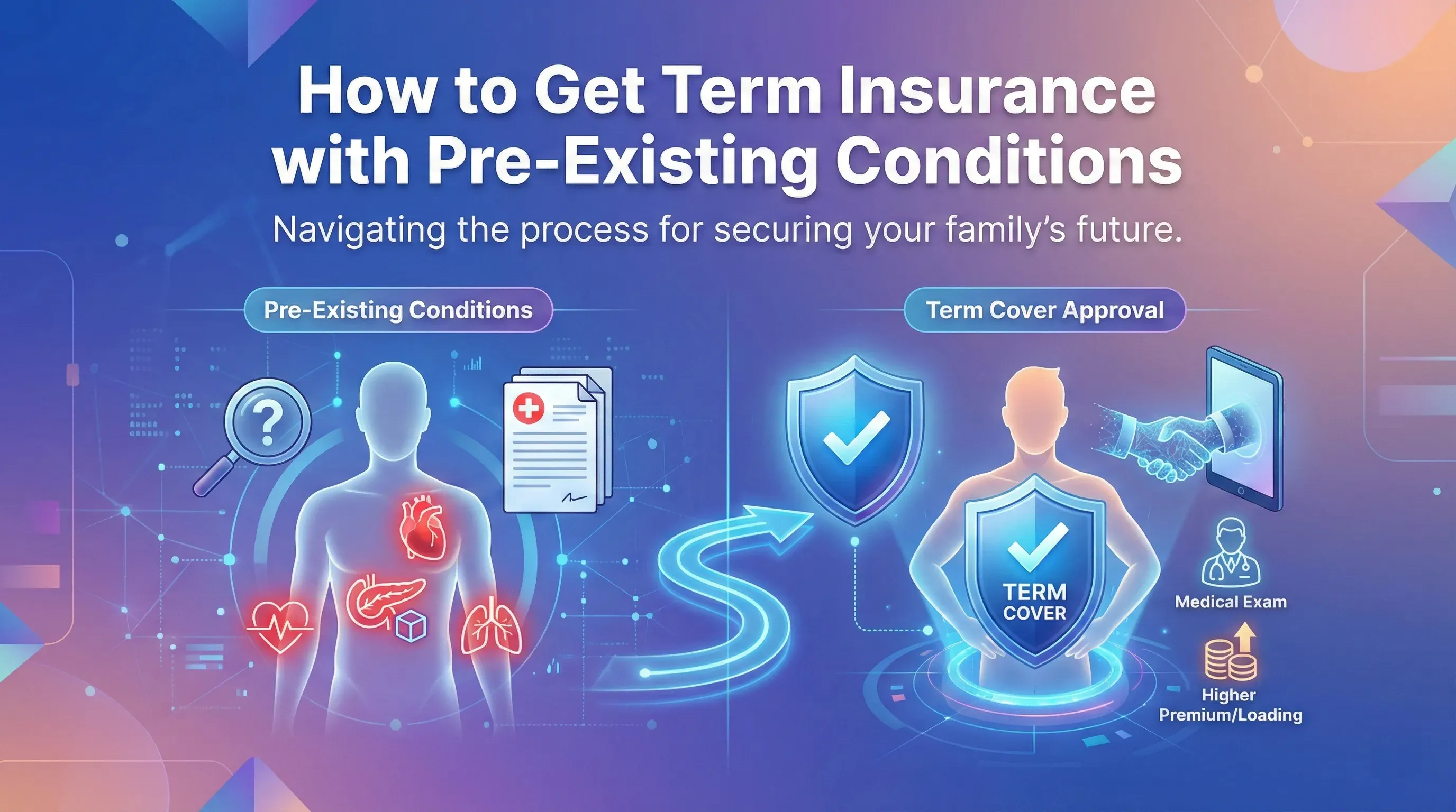 How to Get Term Insurance with Pre-Existing Conditions' illustrating the path from declaring medical issues like heart or lung conditions, undergoing a medical exam, to receiving term cover approval, potentially with a higher premium.